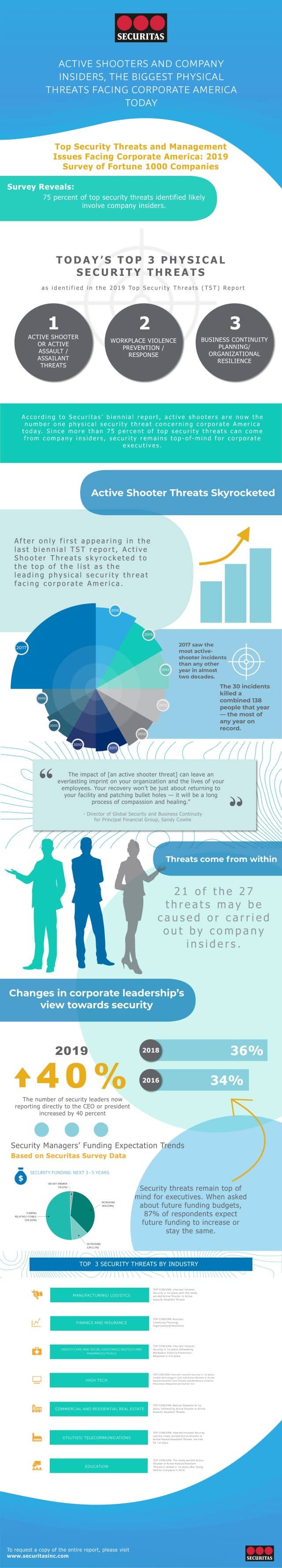 Securitas threats graphic