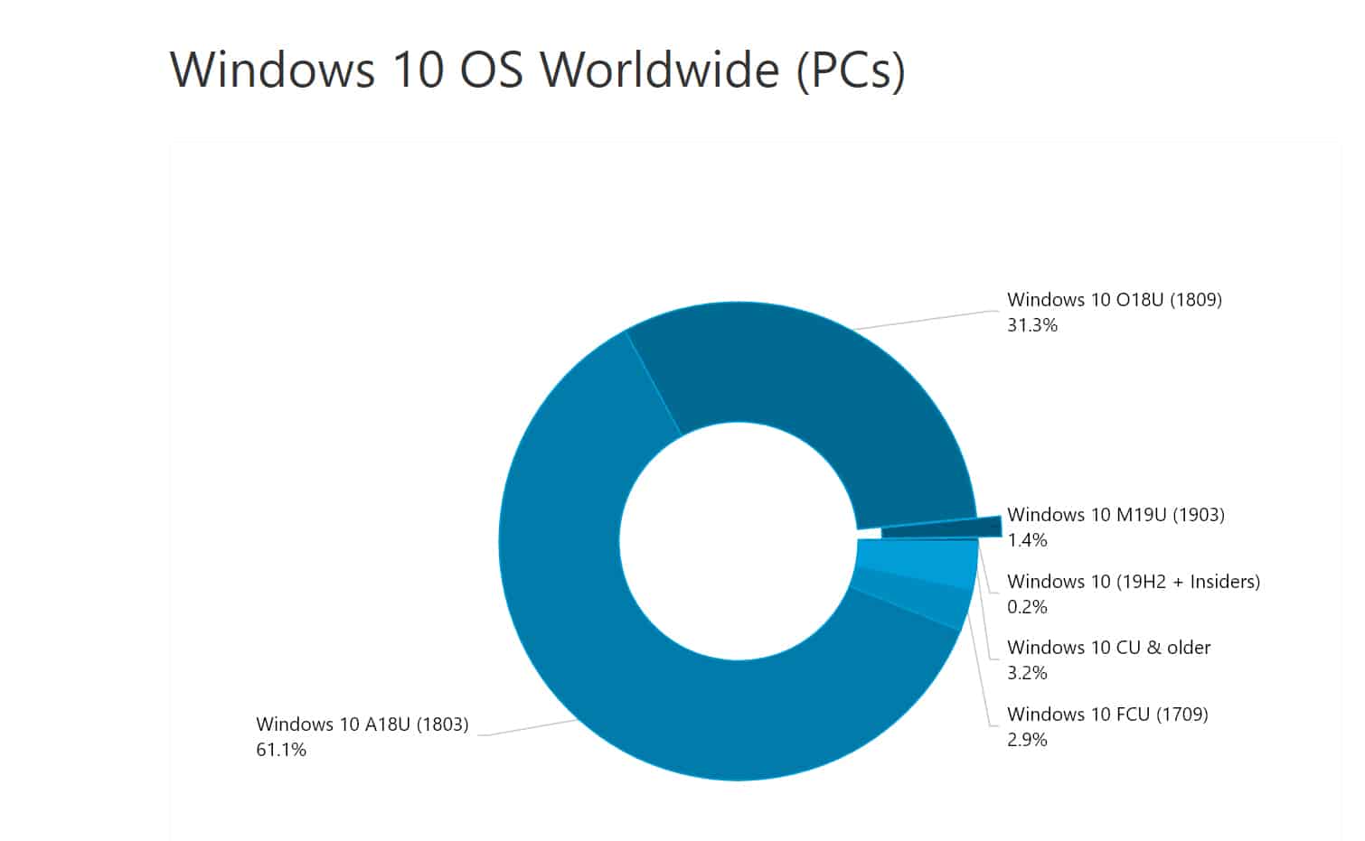 Most Windows 10 users are running the update from over a year ago