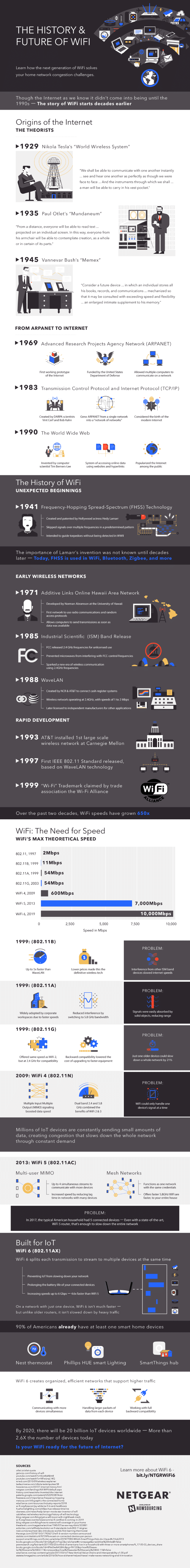 Netgear Wi-Fi infographic