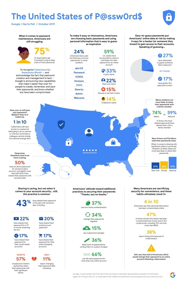 Google Harris password data