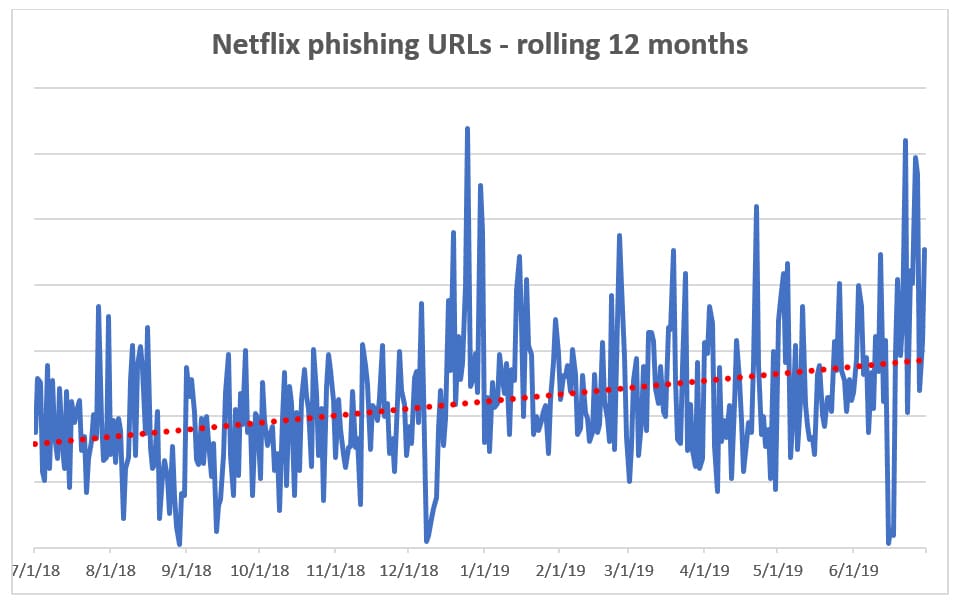 Phishing nos serviços de streaming