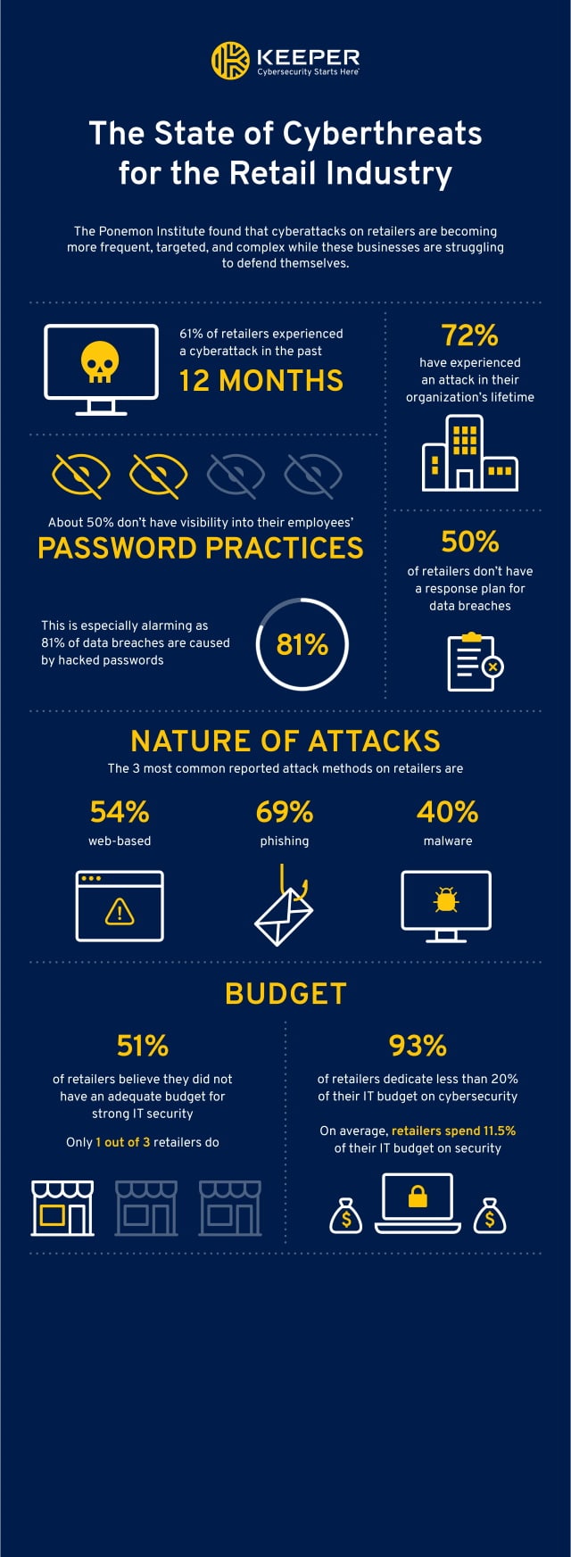 Keeper retail attacks graphic