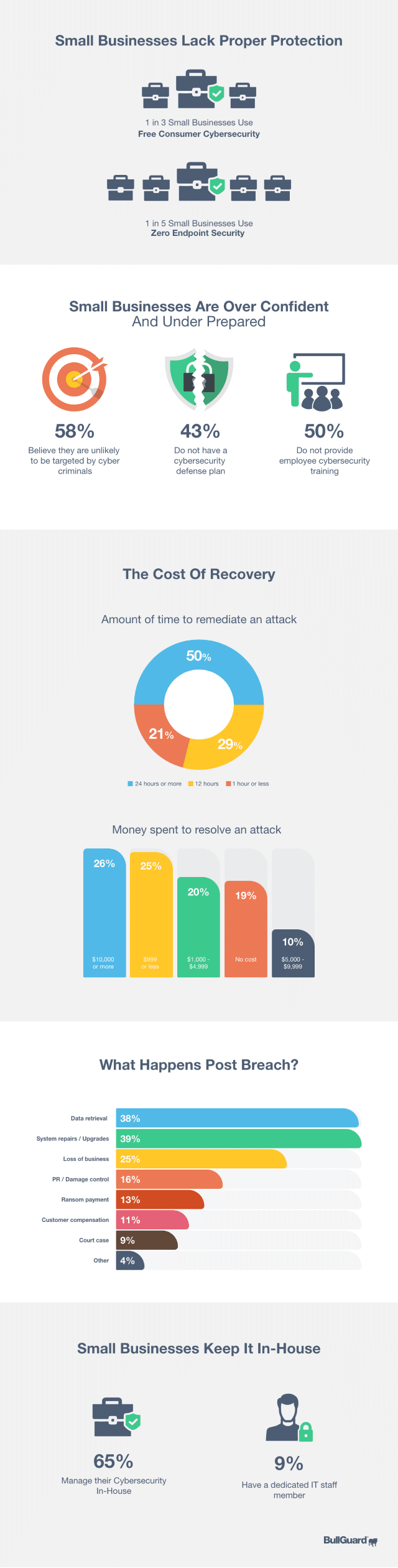 BullGuard SMB security infographic