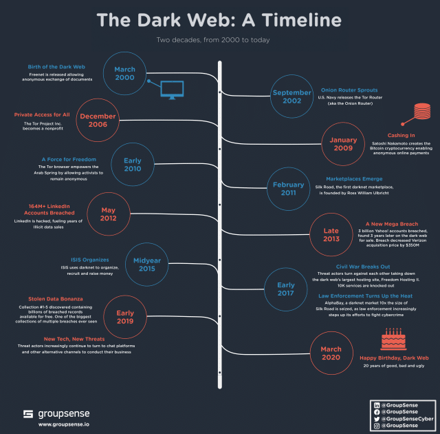 Dark Websites