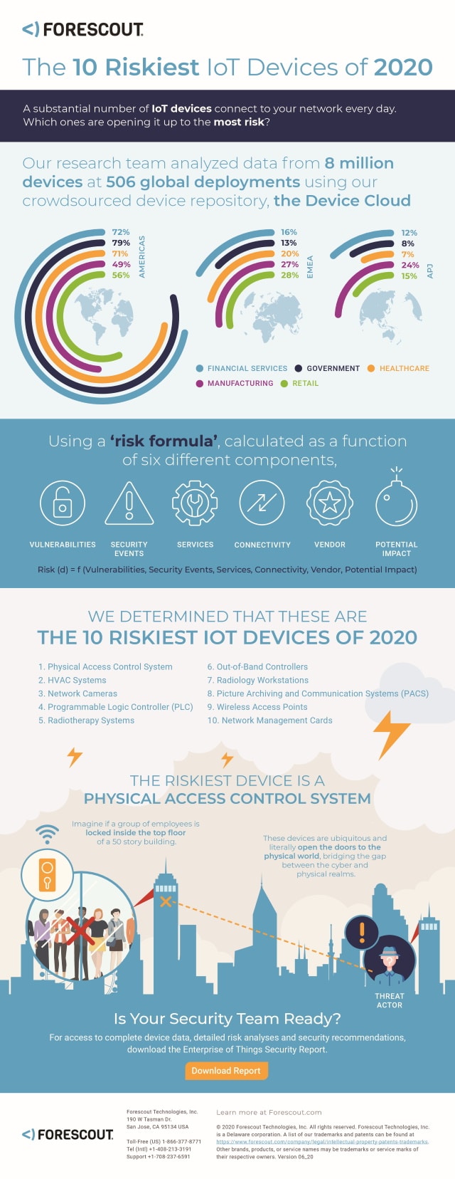 Forescout IoT risk infographic