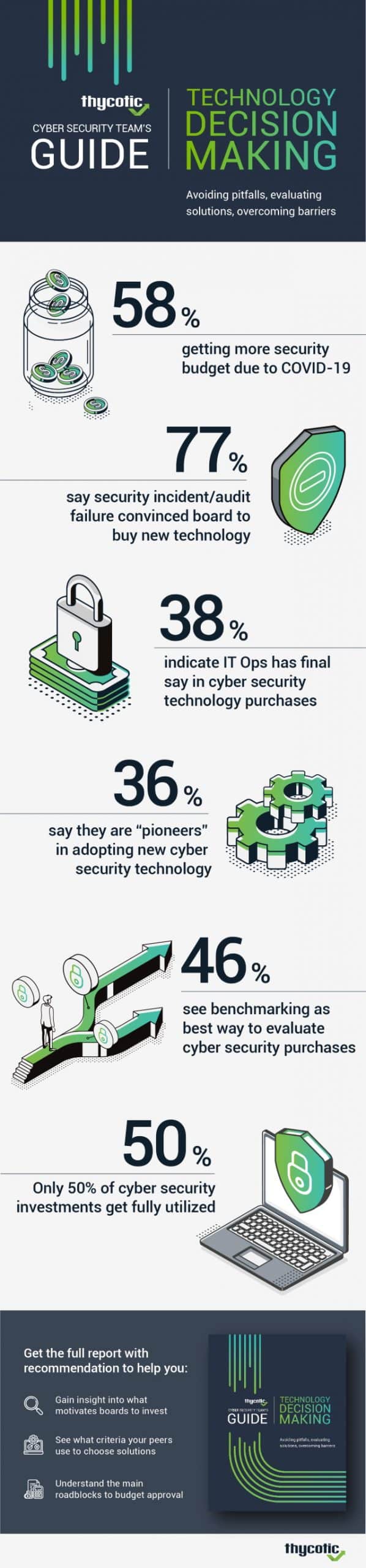 CISO decisions infographic