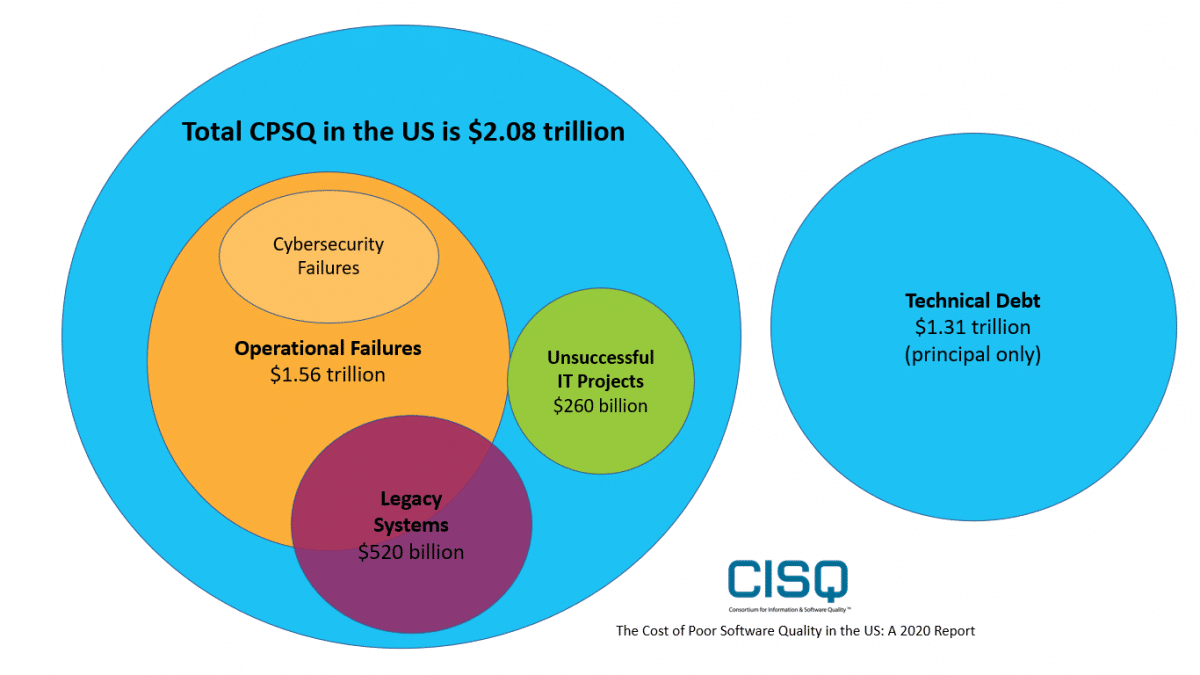 Poor quality software costs businesses over 2 trillion