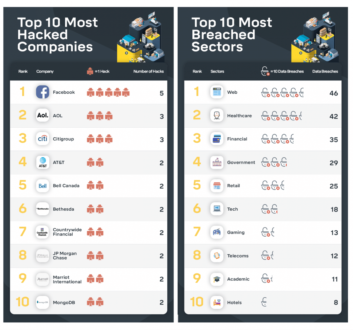 Facebook tops the data loss roll of shame