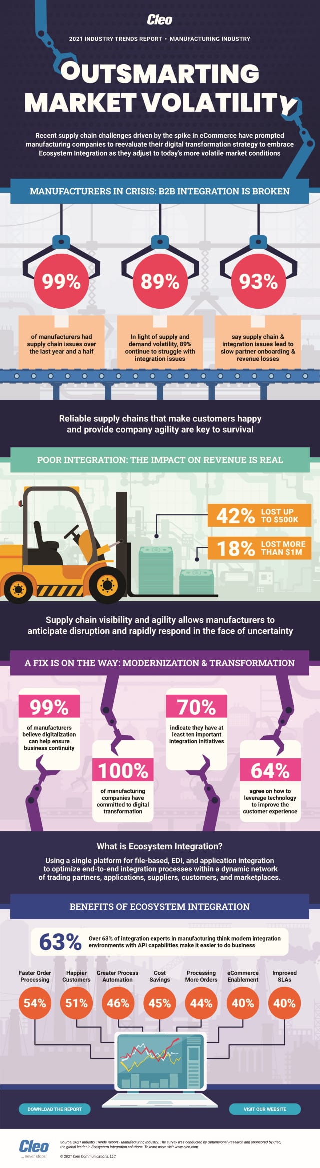 89 percent of manufacturing businesses struggling with integration issues