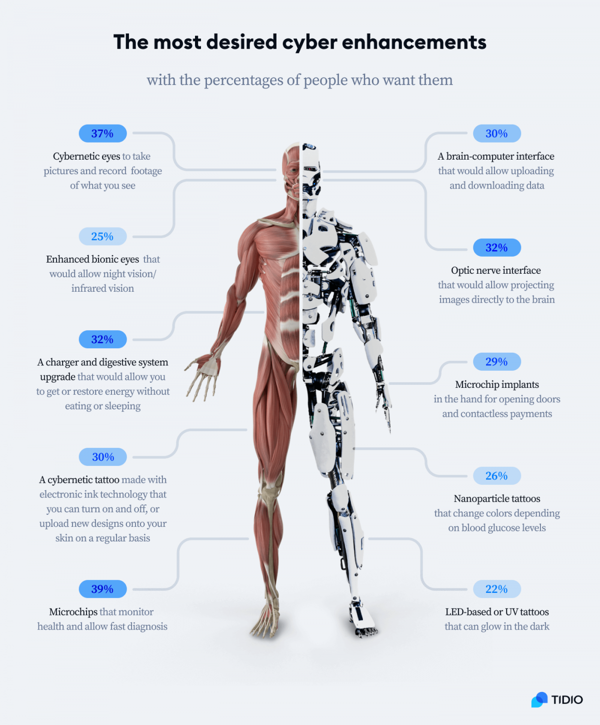 Who wants to be a cyborg? Quite a lot of people it seems