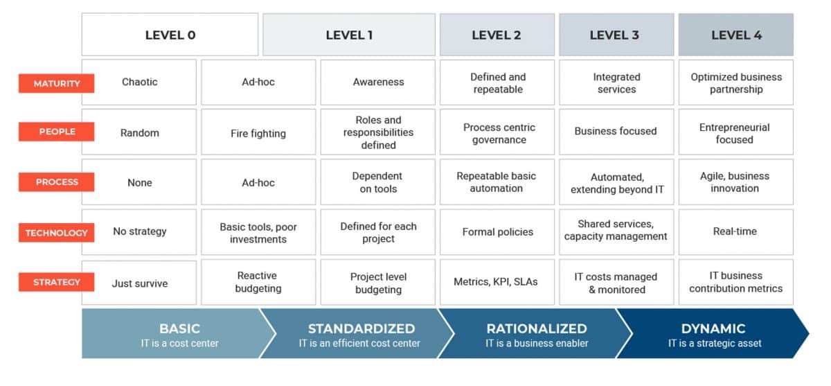 Five signs your technology is enabling your business