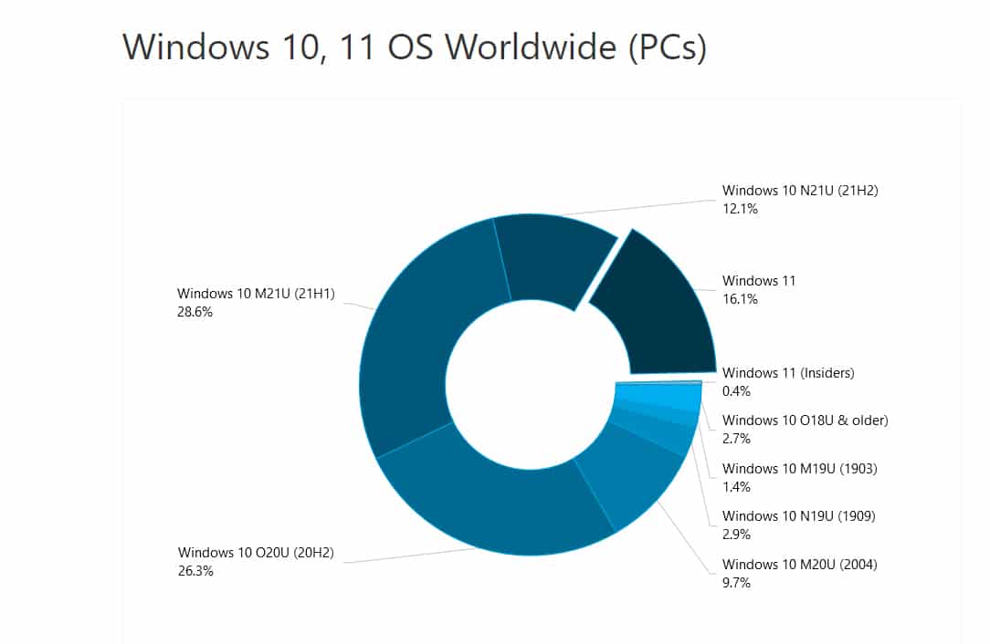 Windows 11 doubled its usage share in the last two months