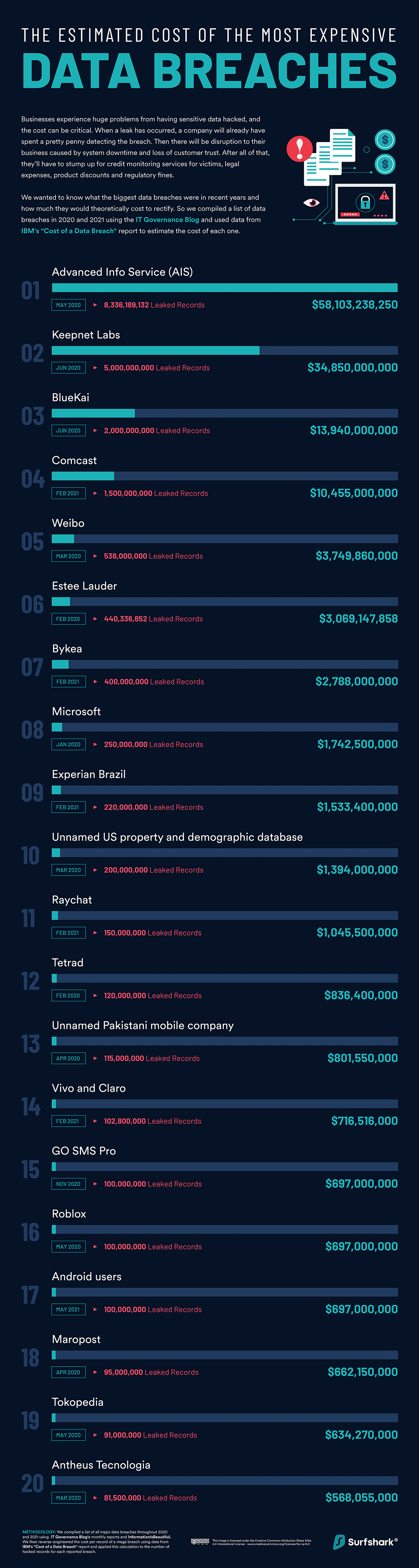 The most expensive data breaches of the 2020s