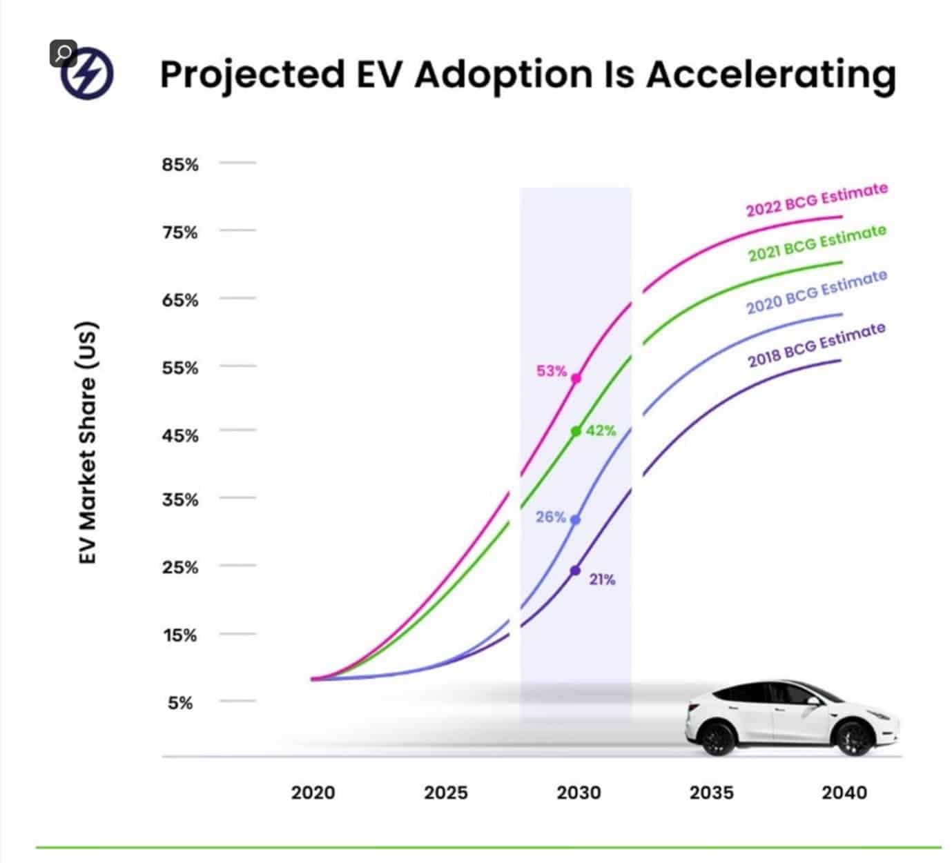 Software is now driving the Electric Vehicle charging market