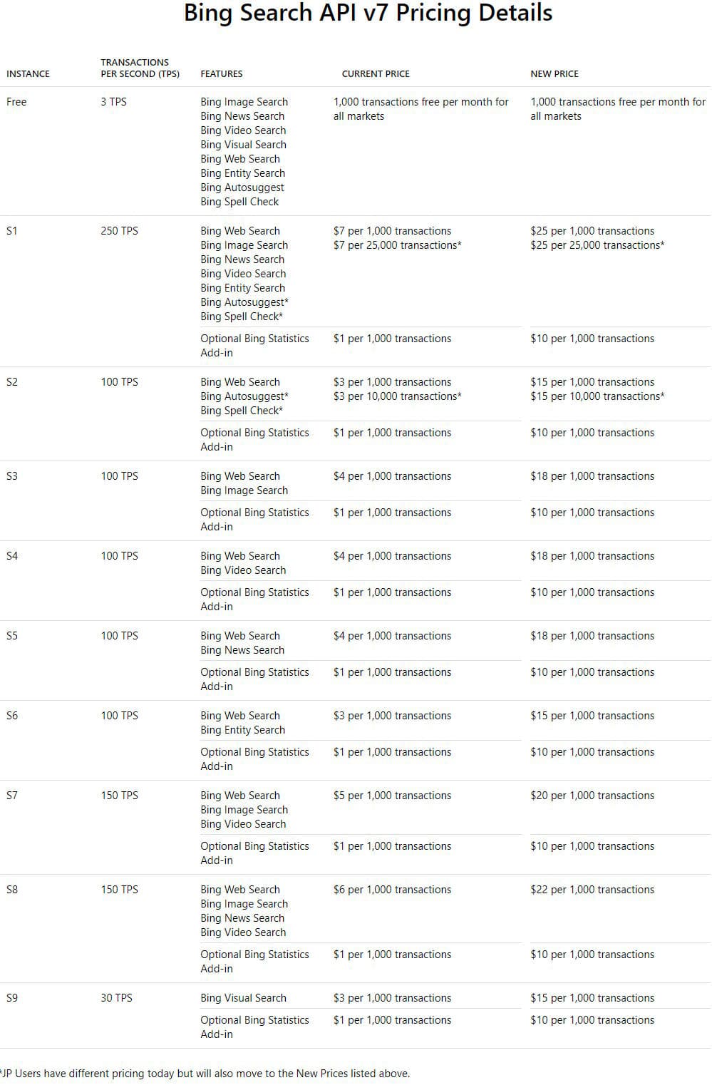 Microsoft is massively increasing - Bing Api Pricing
