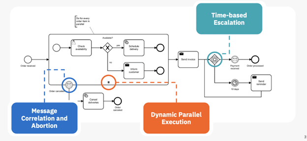 Advanced workflow patterns mapped out using a BPMN flowchart