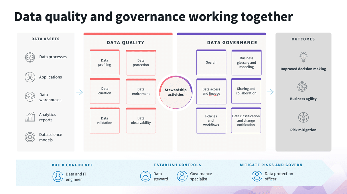 Less effort, better business outcomes with data quality and governance