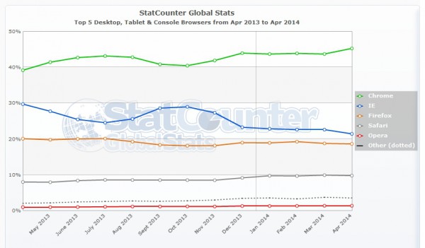 StatCounter-browser-ww-monthly-201304-201404