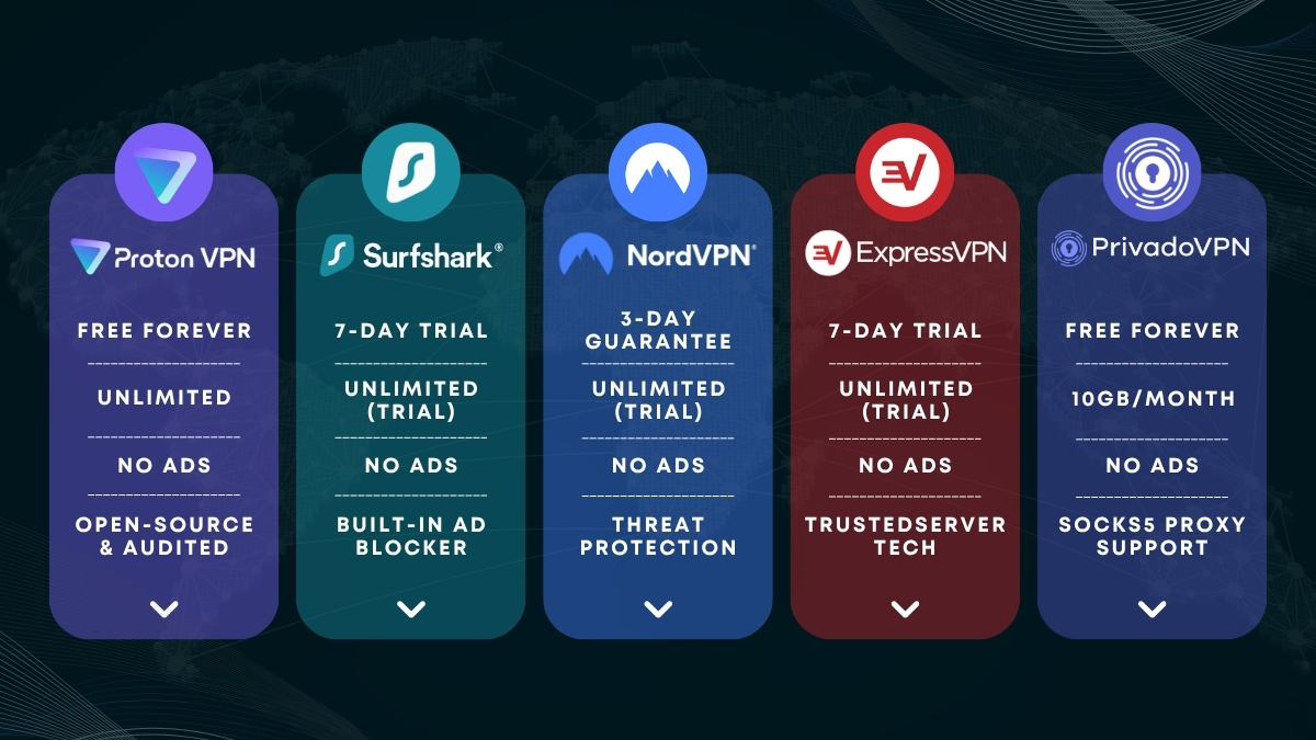 Comparison overview of five popular VPNs