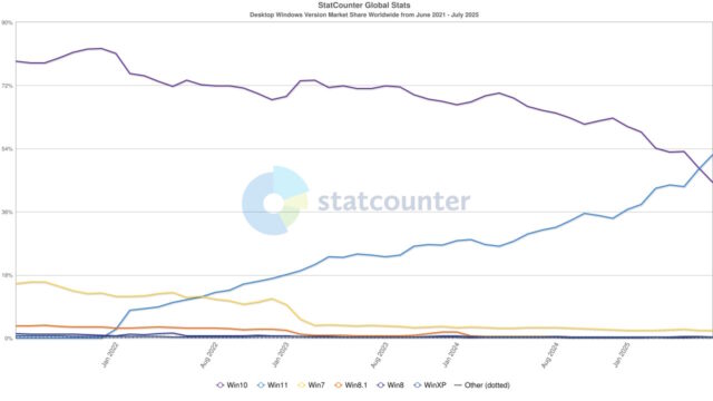 Windows 11 vs Windows 10 July 2025