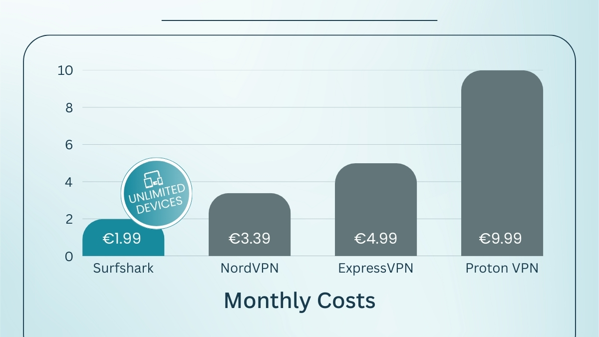 a graph of a cost per month