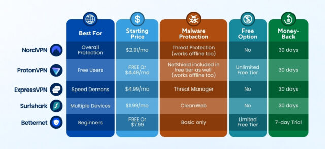a comparison list of five popular VPNs
