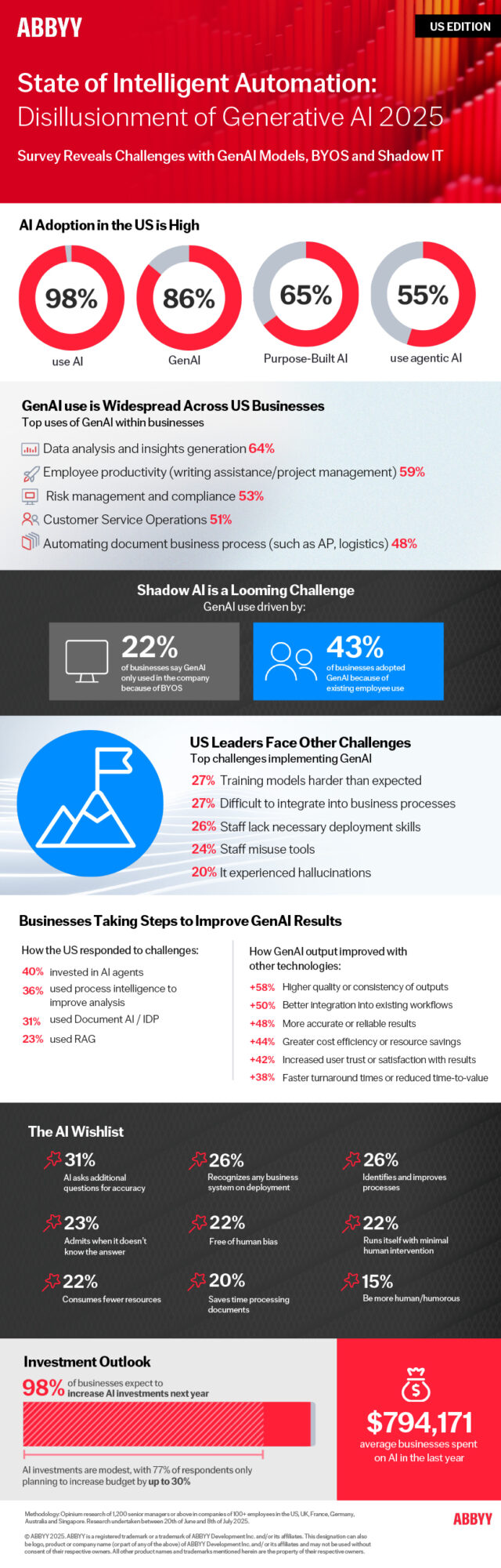 US - ABBYY State of Intelligent Automation: Disillusionment of G