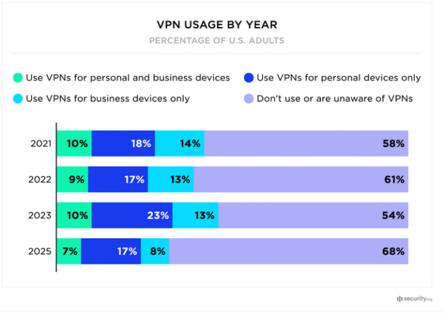 VPN usage trends among U.S. adults
