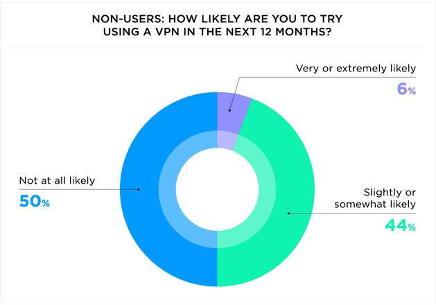 VPN usage likelihood among non-users