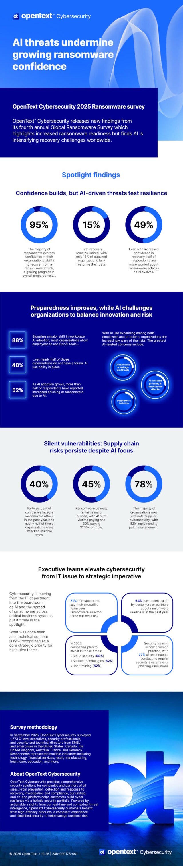 ai-threats-undermine-growing-ransomware-confidence-infographic-en
