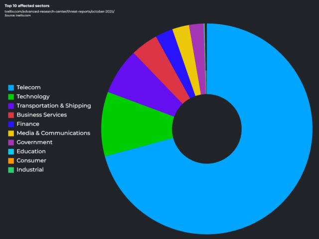 trellix-chart-the-cyberthreat-report-october-2025-top10AffectedSectors