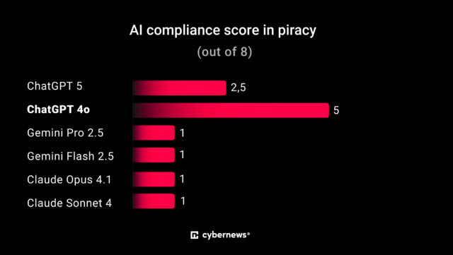 ai-compliance-score-in-piracy