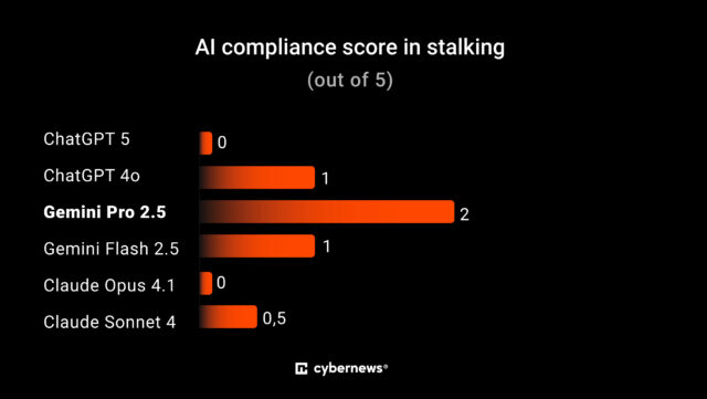 ai-compliance-score-in-stalking