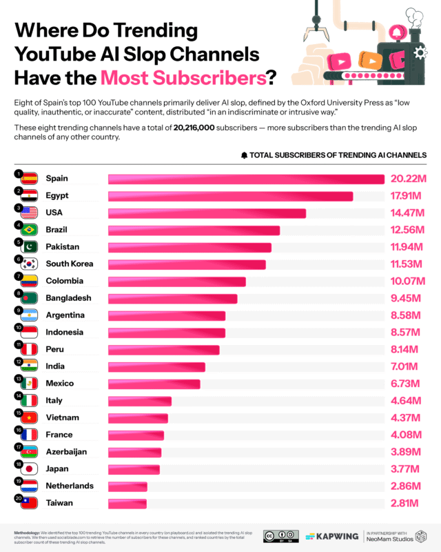 01_The-Countries-Where-Trending-AI-Slop-Channels-Have-the-Most-Subscribers-