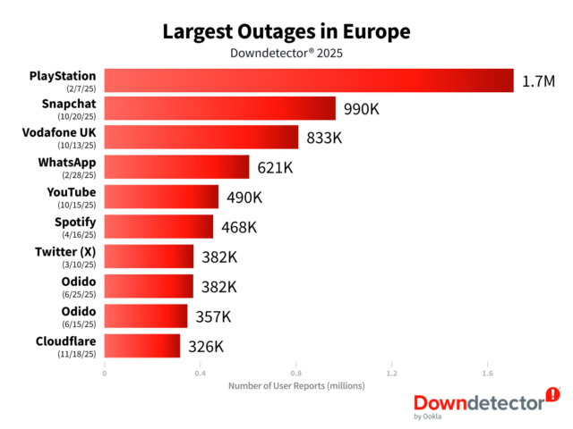 Outages-Europe