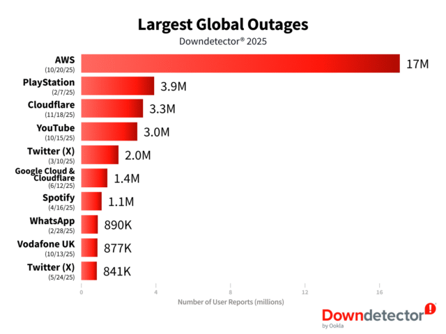 Outages-Global