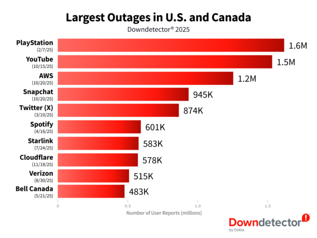 Outages-US-Canada