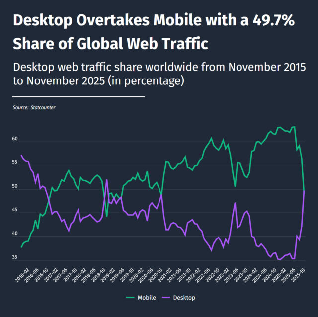 desktop traffic overtakes mobile