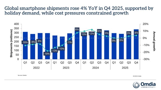 Global Smartphone shipments