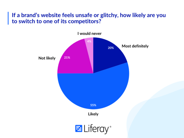 If+a+brand’s+website+feels+unsafe+or+glitchy,+how+likely+are+you+to+switch+to+one+of+its+competitors