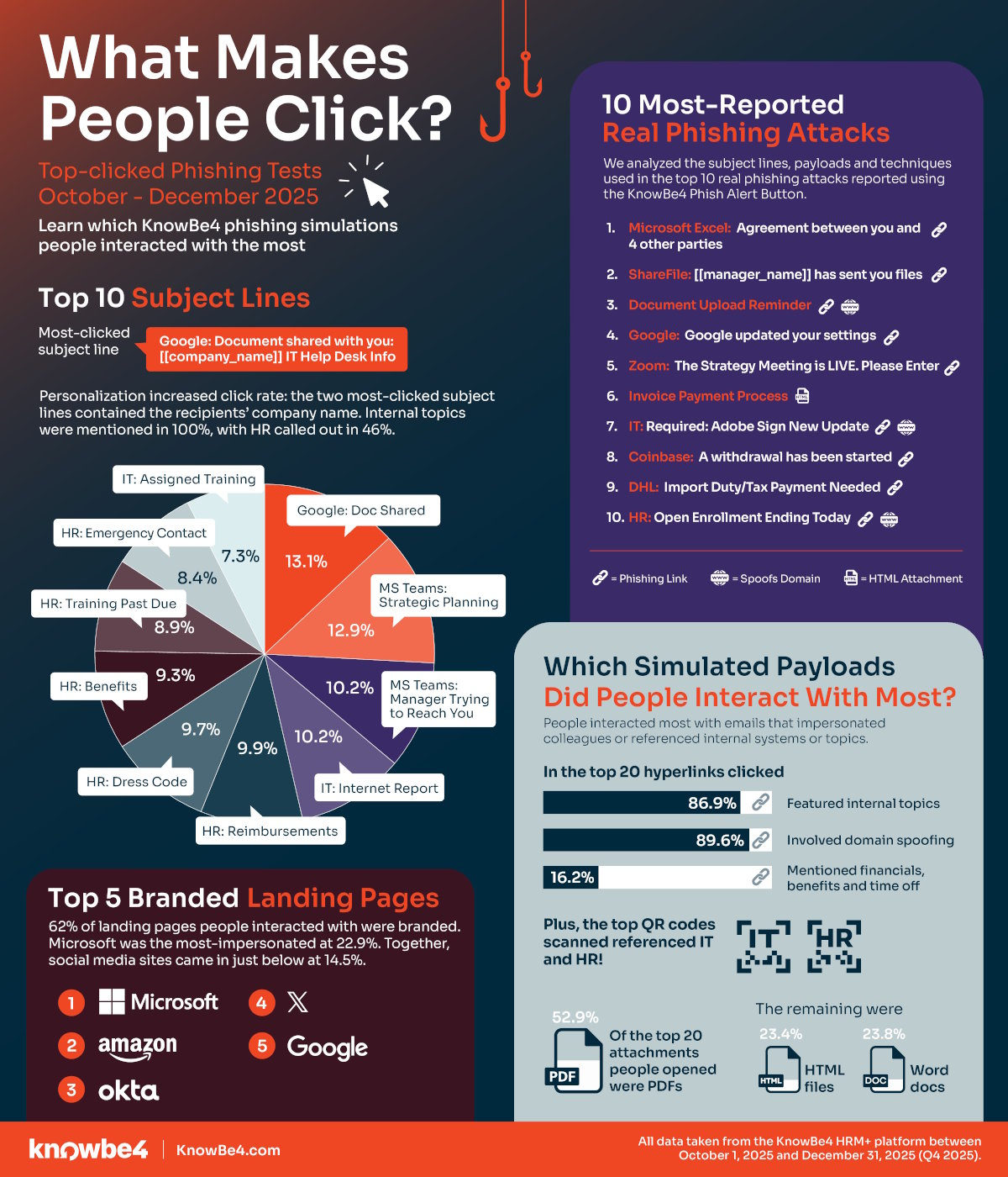 KB4 Q4-2025_Phishing-Report-Infographic_EN