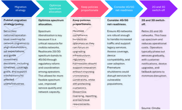 Steps in the 2G 3G switch-off process