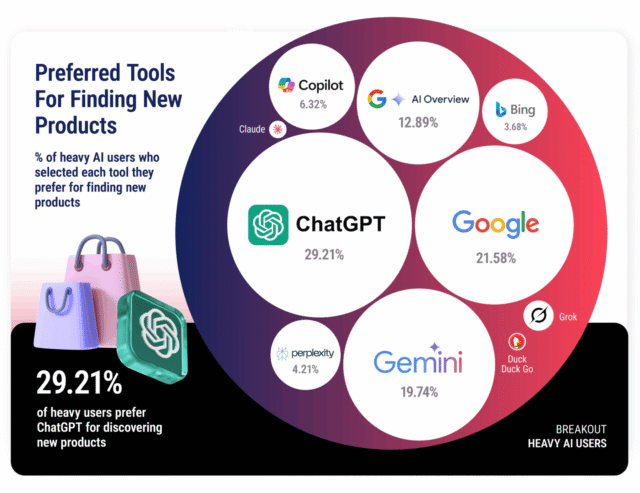 study-howconsumersuseai-searchvsaiforshopping-heavyaiusers-1536x1182