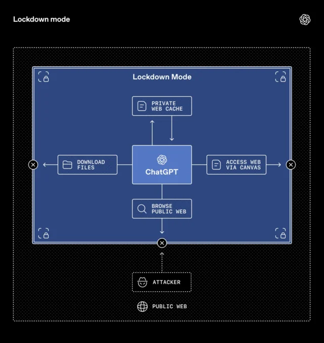ChatGPT Lockdown Mode