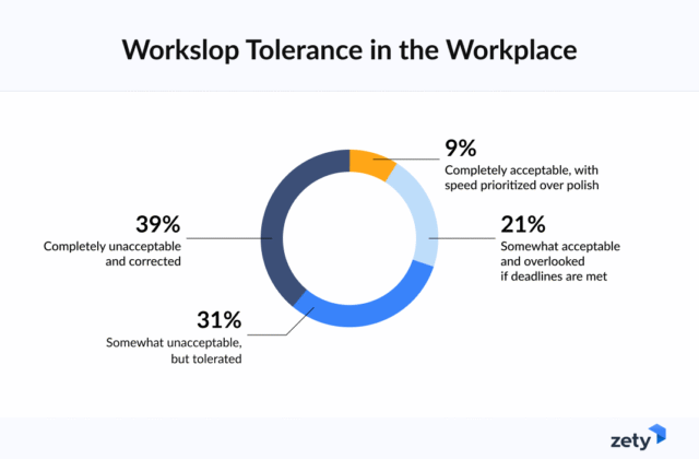 workslop-tolerance-survey