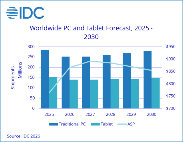IDC: Global PC shipments to fall