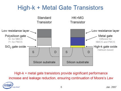 Intel HK MG transistor diagram