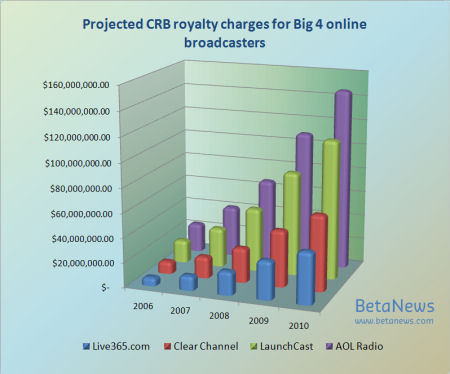 Projected royalties fees for the top four online streaming services, 2006 - 2010