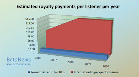 Estimated royalties payments per year, per listener, per provider 2006-2010