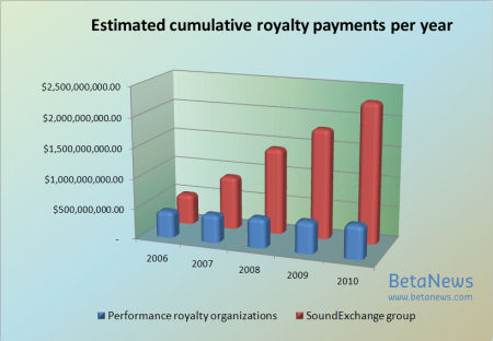 Estimated cumulative royalty payments for terrestrial and Internet music providers, 2006-2010
